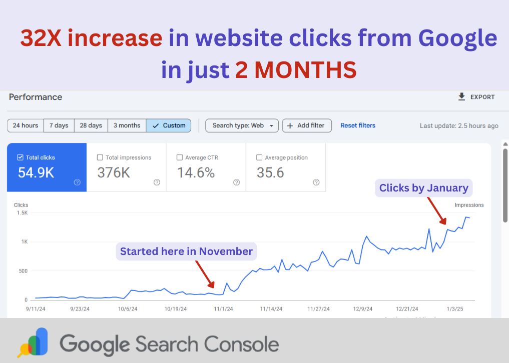 Organic clicks growth — law firm SEO case study